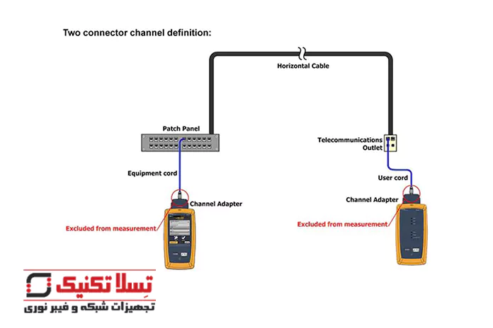 تست چنل (Channel)