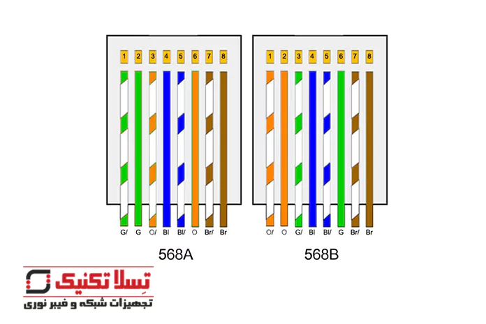 استانداردهای رنگ بندی کابل شبکه