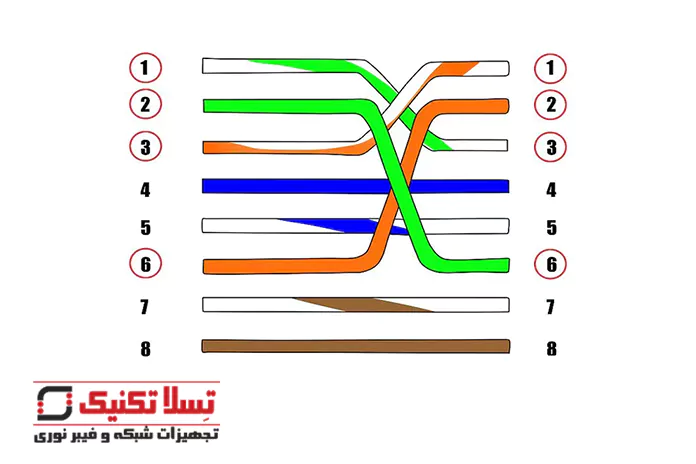 استانداردهای سوکت زدن کابل شبکه